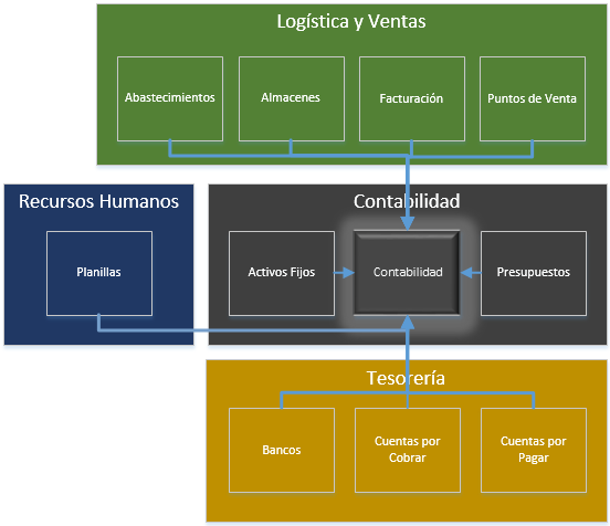 Integracion - Contabilidad