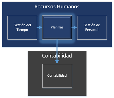 Integracion - Contabilidad